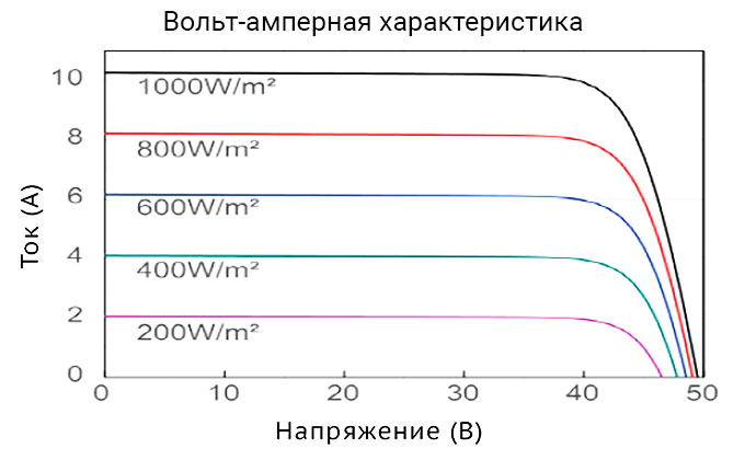 График ВАХ солнечной панели